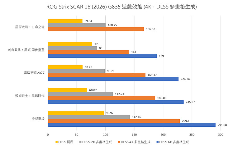 ROG Strix SCAR 18 (2026) G835｜升級 4K 240Hz 面板、全規格攻頂，再創電競機皇新標竿！