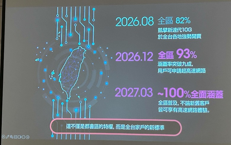 點我看大圖 凱擘8/1推出「新速代10G+雙向光纖」拼全台100%涵蓋率