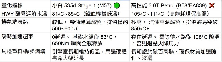 夏季巡航,汽柴油車水溫差異