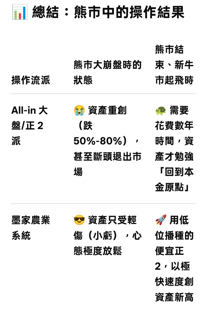 墨家農業系統《0050與正2》穀倉種子，含真實對帳單