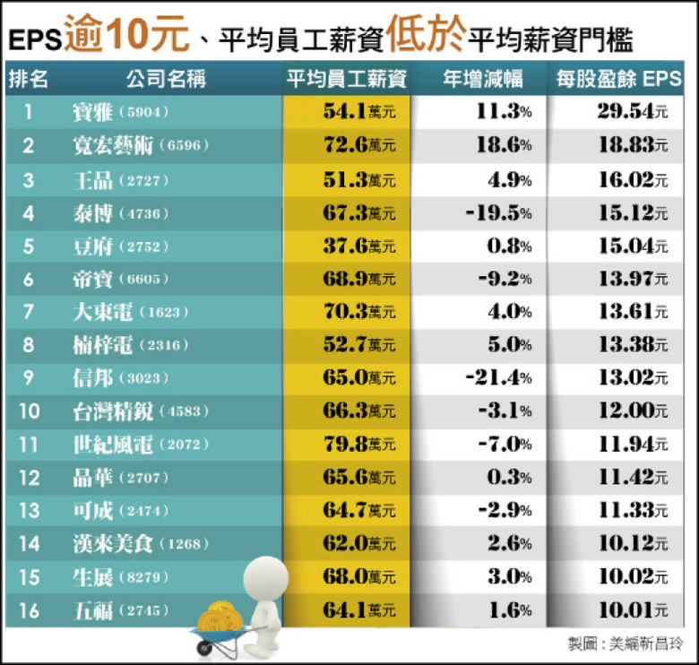 台灣平均薪資低原來是兼職的也計入平均薪資(怎麼也高不出來)
