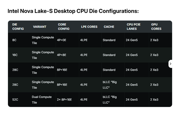 144MB大快取下放中端! Intel Nova Lake-S兩款18核CPU曝光:125W/65W