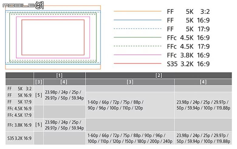 Sony FX5 正式發表｜承襲 VENICE 黑科技、支援 5K Open Gate 與三原生 ISO