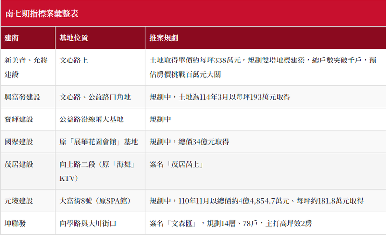 千億資金卡位南七期！7案齊發拚破2000戶