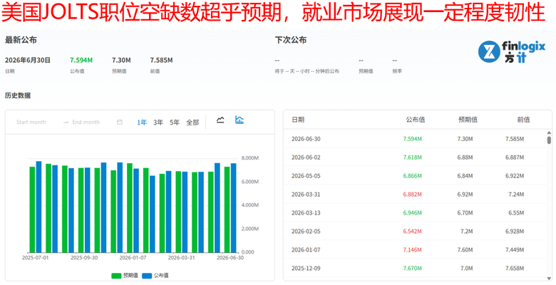 鷹派預期施壓,黃金重挫創13年最爛;美股強勢收官,那斯達克第二季漲幅超21%