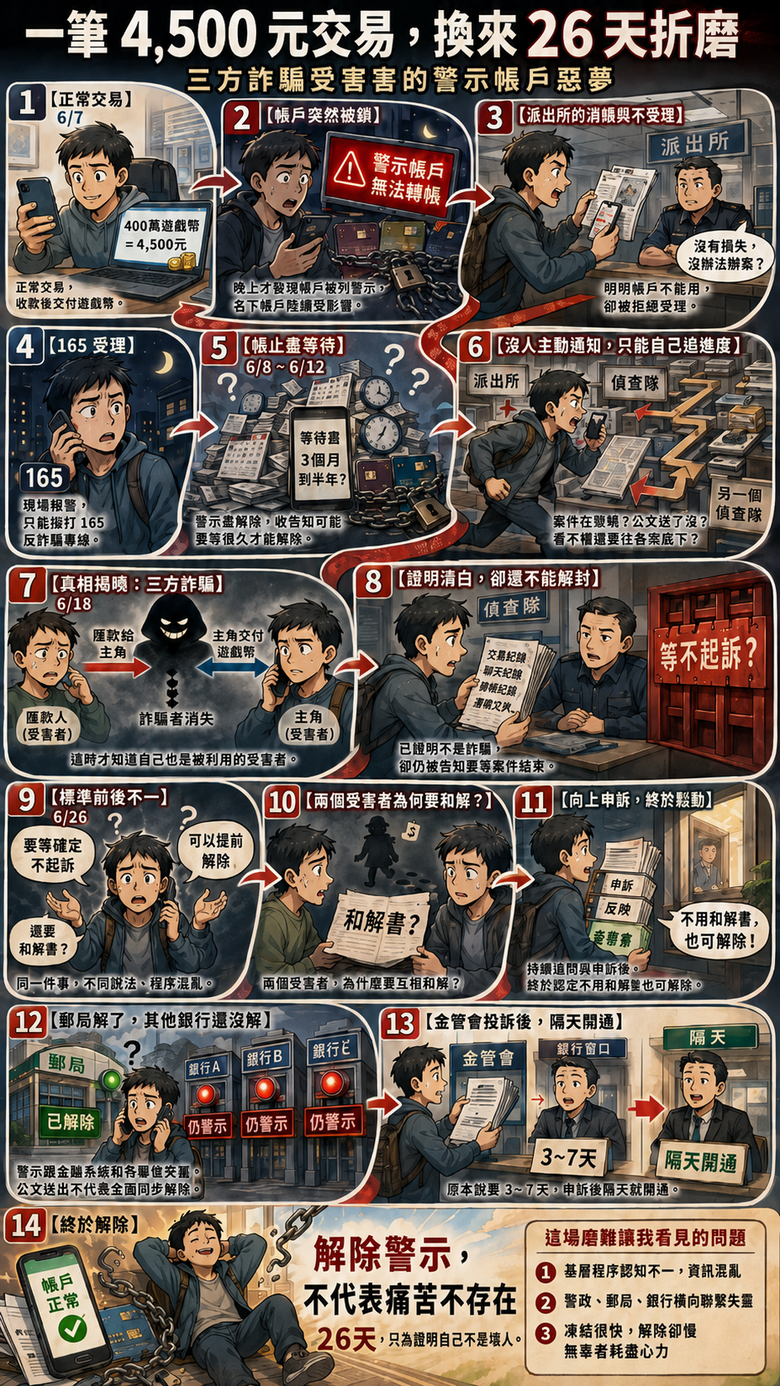 一個三方詐騙受害者 告訴你如何最速達成解除警示帳戶 165反詐騙警示解除實務
