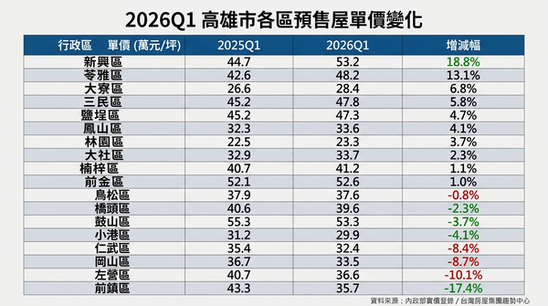 最火科技題材區熄火，高雄預售屋跌幅榜曝光