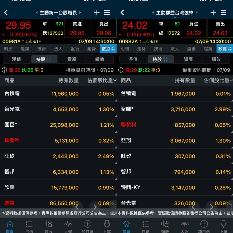 主動式ETFv.s.被動型ETF
