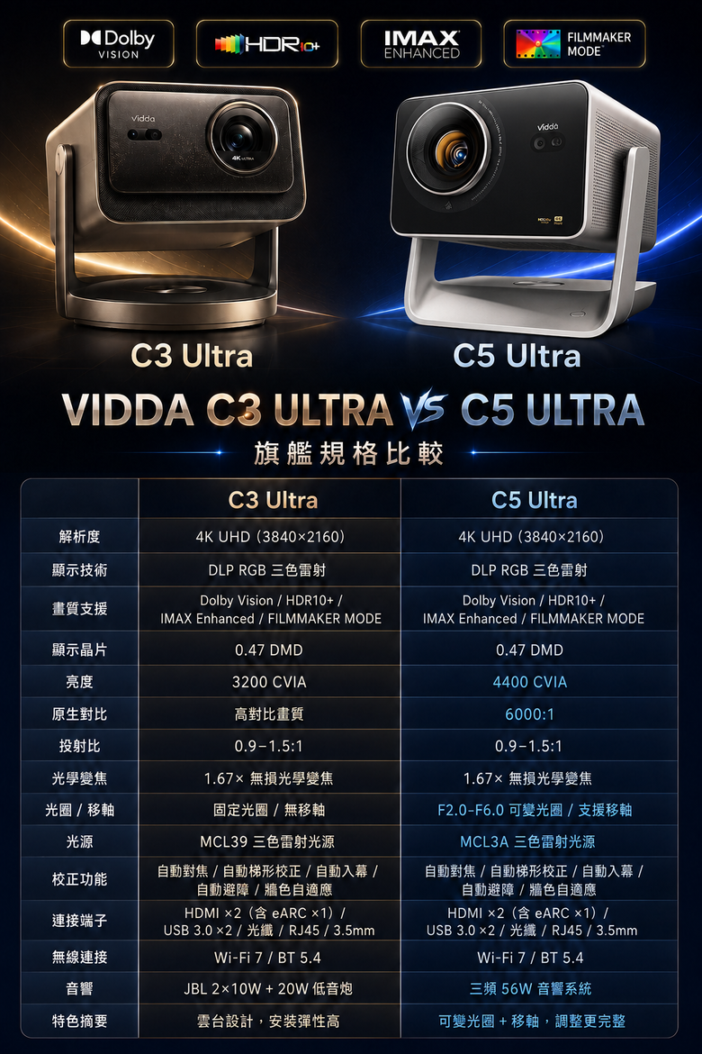 【阿洪開箱中】VIDDA C3 Ultra V.S. C5 Ultra：C5 ULTRA三色雷射旗艦再進化，亮度、光圈、移軸全面升級！