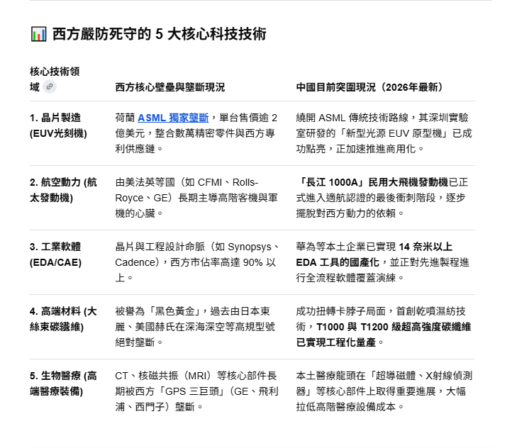 英國媒體與英國政府官方發布的「西方必守5大科技技術」，正以近乎戰時狀態嚴控出口的五大核心技術高地。