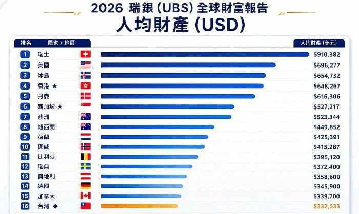 瑞銀報告：全球財富增速創八年最快 台灣成人平均財富33.2萬美元