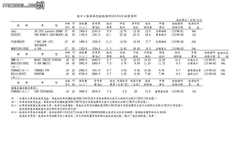 能源署公布2026年6月分能耗測試，208小改款、T-Roc大改款分別繳出24.6km/L、17.7km/L的油耗數據！