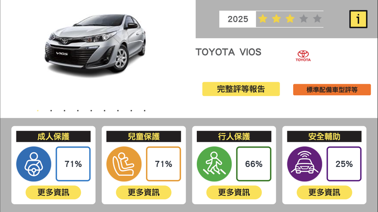 照妖鏡更強了，第二版TNCAP標準提高除了Sportage還有哪些熱銷車中獎