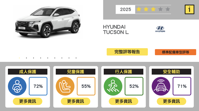 照妖鏡更強了，第二版TNCAP標準提高除了Sportage還有哪些熱銷車中獎