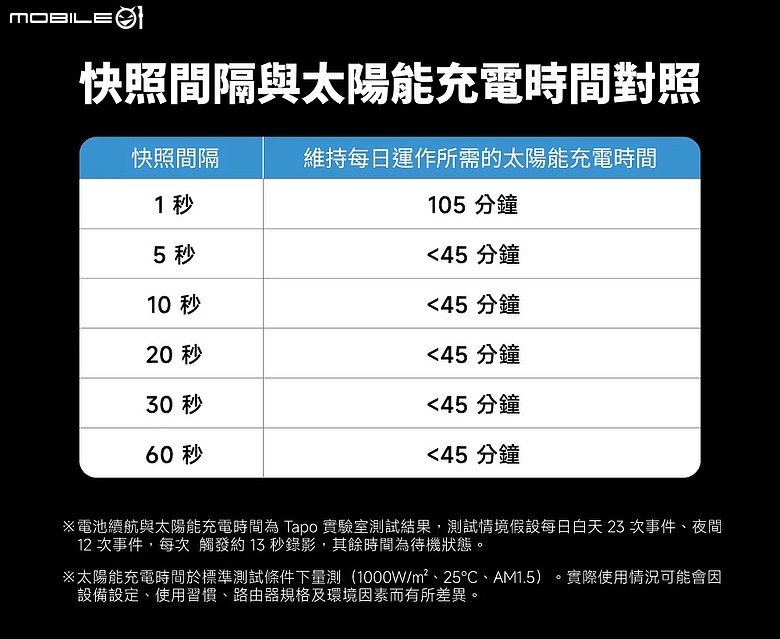 【開箱】戶外雙鏡頭 電池型 Wi-Fi 攝影機+太陽能板套組 TP-Link Tapo C645D KIT