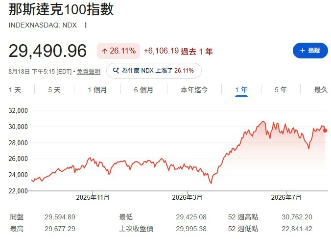 現在可以進場NASDAQ 100了嗎？