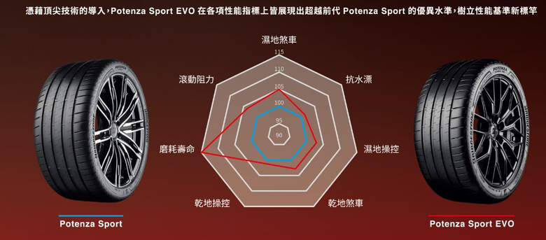 [換胎分享] G30 530d Bridgestone Potenza Sport Evo