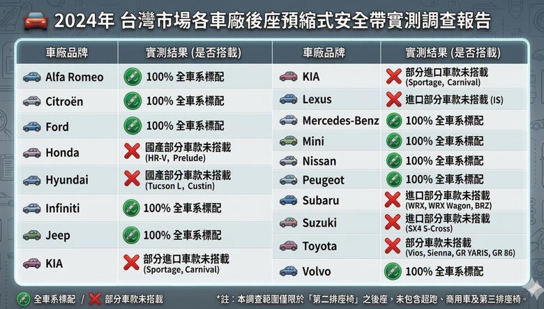 近期最夯話題預縮式安全帶 最簡單的方法判斷是否具備