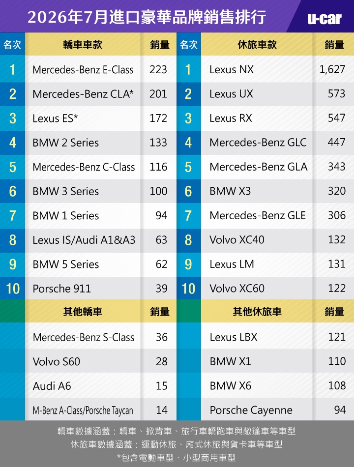 2026年7月份臺灣汽車市場銷售報告