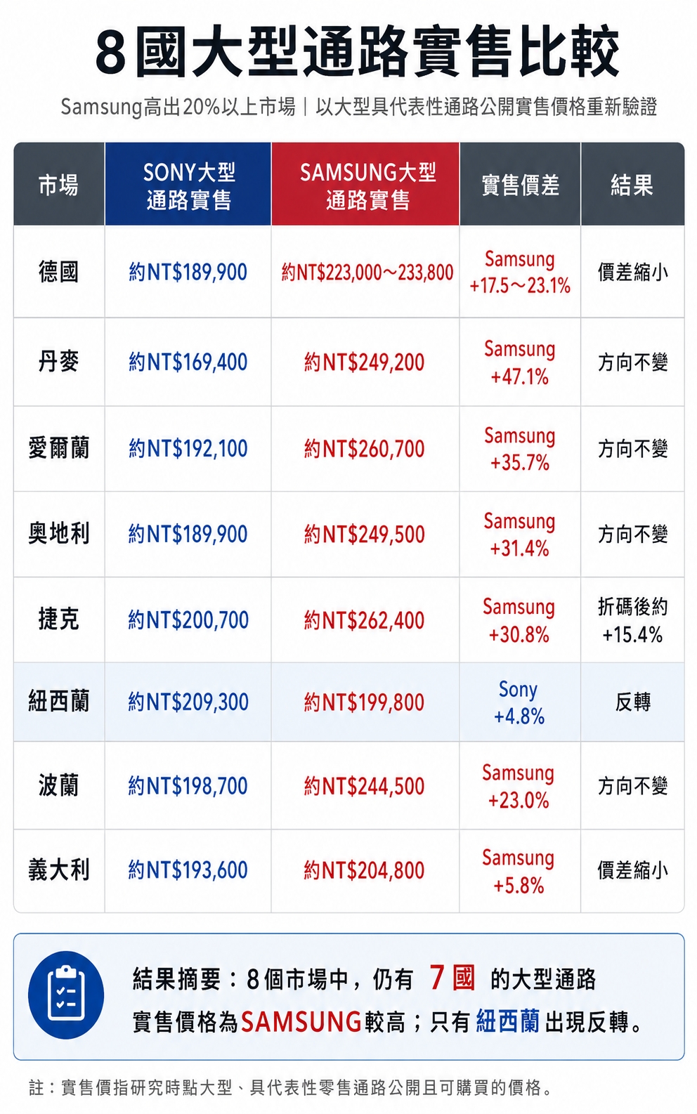 【價格先決】BRAVIA 9 II vs R95H:全球到底怎麼賣?