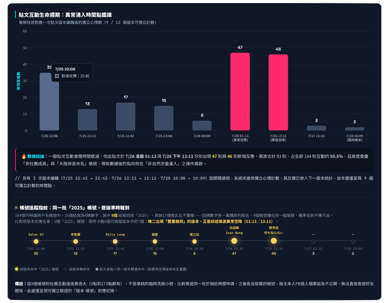 點我看大圖 實名踢爆網軍操作!拆解「三星綠線自救會」公審貼文184互動背後假讚真相