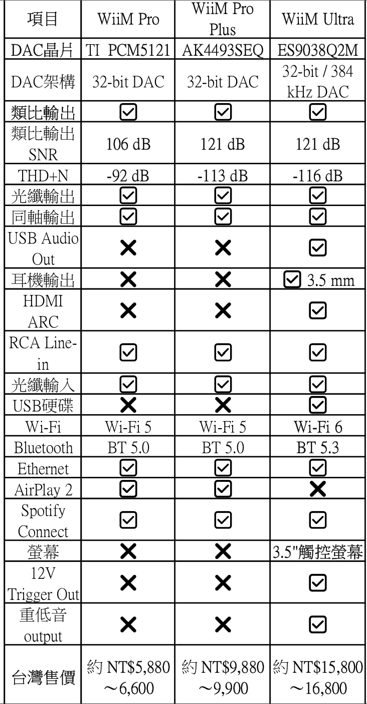 老 NAD 升級！求推薦藍牙音樂播放方案