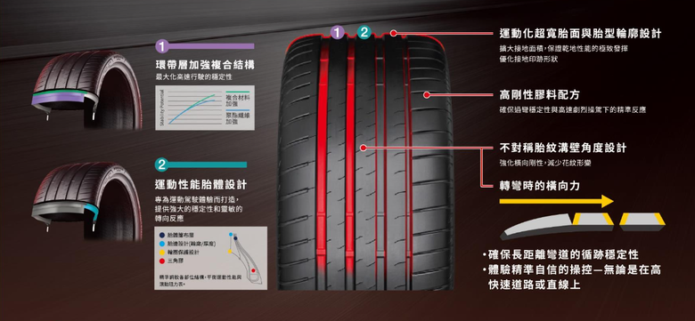 [換胎分享] G30 530d Bridgestone Potenza Sport Evo