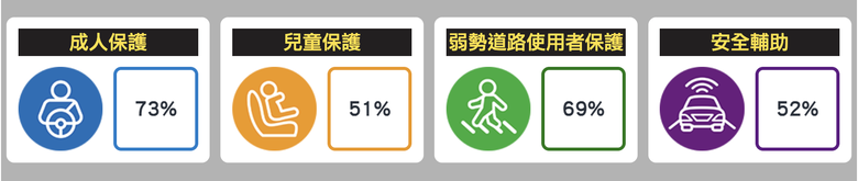 Sportage五星變兩星真的只差在預縮安全帶嗎?