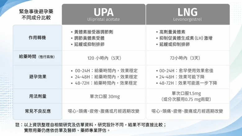 點我看大圖 事後避孕藥轉類引關注!不同成分怎麼用?藥師解析24小時關鍵