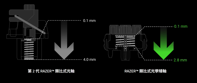 Razer 推出 Huntsman V3 Pro Low-profile Tenkeyless 8KHz 電競鍵盤 以類比光學矮軸配置提供更快反應速度