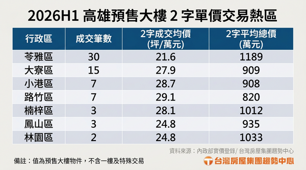 高雄預售2字頭快絕跡，蛋黃區21萬超低單價「建商揭真相」