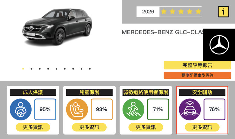 TNCAP第二版難度大提升！第一版五星車還有幾台能活下來？