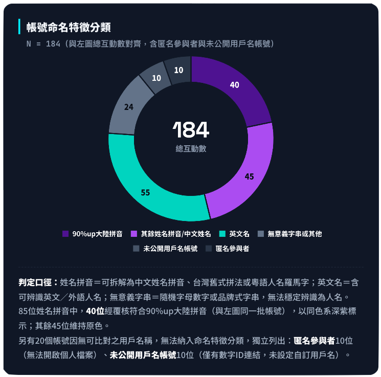 點我看大圖 實名踢爆網軍操作!拆解「三星綠線自救會」公審貼文184互動背後假讚真相
