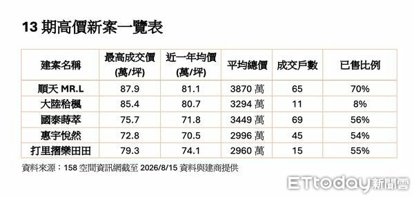 甩開14期、機捷，台中13期單季奪重劃區交易王