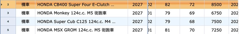 公司車CB400 FOUR E-Clutch即將登場！降馬力、沒有Ｖ！但換來更方便的E-Clutch！