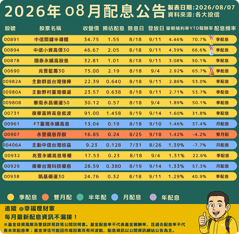 8月ETF配息王出爐！00878配1.01元、00891單期4.41%｜今年ETF冠軍竟漲72.5%