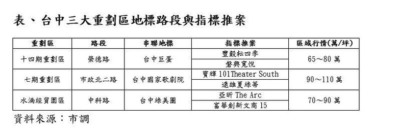 避開塞車還能吃建設紅利！台中三大「近而不擾」街廓曝光