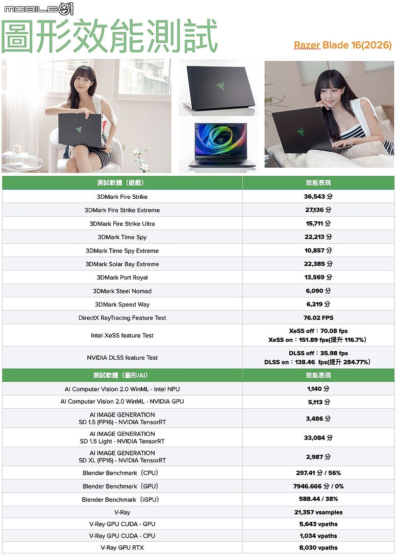 Razer Blade 16(2026) 測試報告｜無需妥協的輕薄與強效