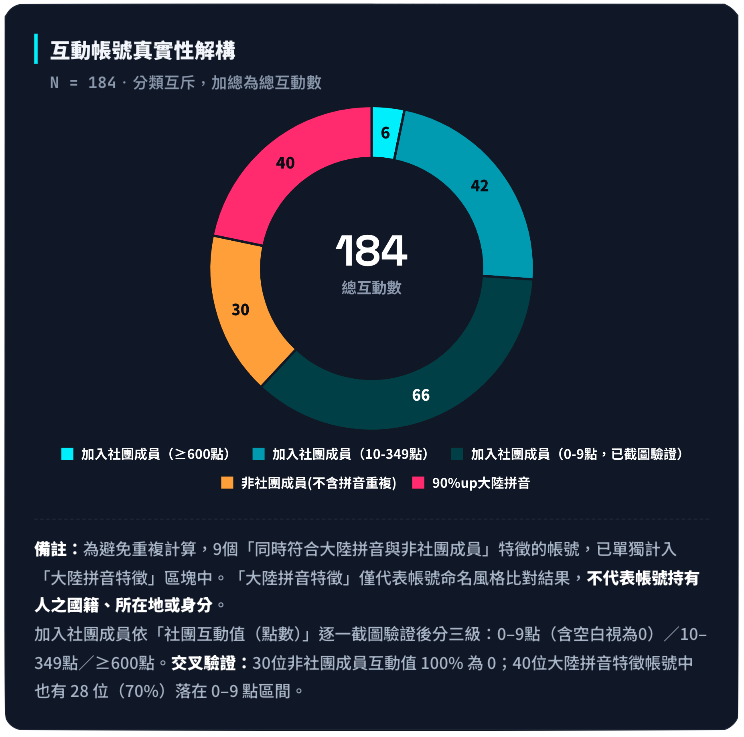 點我看大圖 實名踢爆網軍操作!拆解「三星綠線自救會」公審貼文184互動背後假讚真相