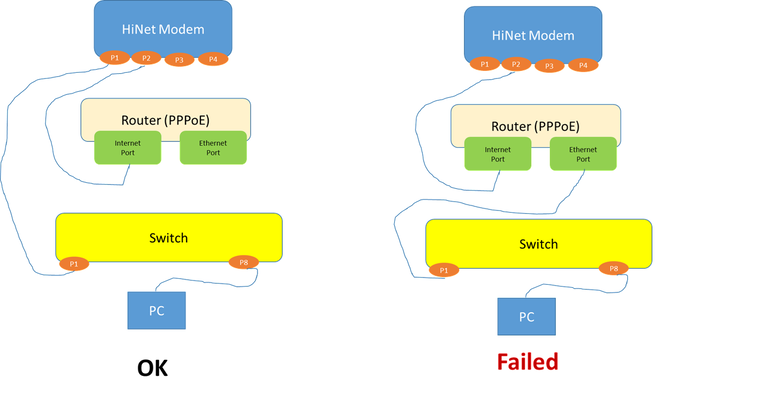 請教router 和 switch 連接方式