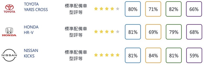 配備陽春、安全性差,價格差不多難怪很多人選CUV