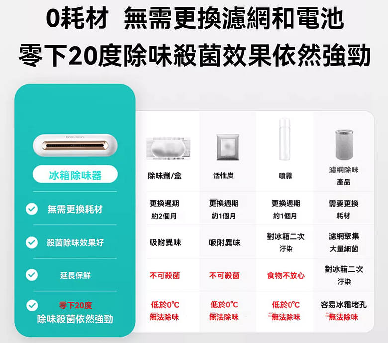 點我看大圖 神奇冰箱除味神器