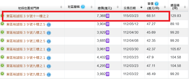 「府都KT」頂樓戶以單價每坪68.51萬元成交，改寫台南成屋大樓最高成交紀錄