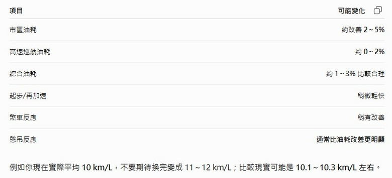 現在嫌原廠是不是已經變成政治正確?只能說車主抱怨不一定是正確的
