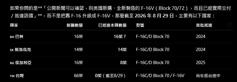 都是F-16V差很大！星韓升級舊機 台灣66架直接買全新Block 70 ~~ 標題好聽，實則不堪