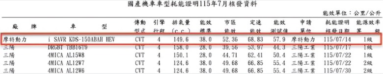 威力150上市 電推 57.9km/L