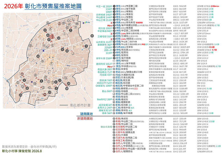 2026年 彰化市預售屋區域房價