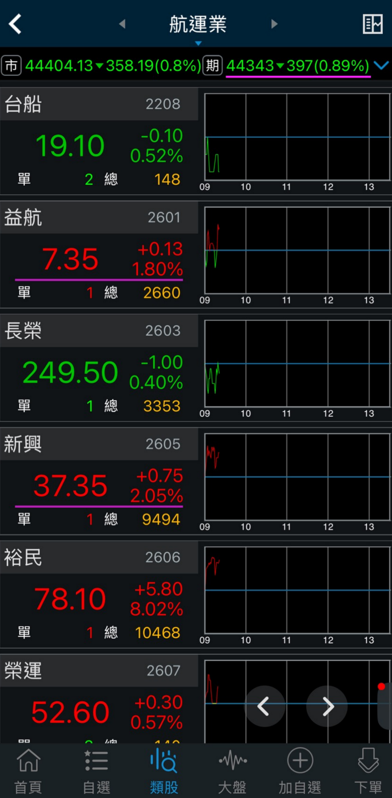 下半年台股只能是3萬6