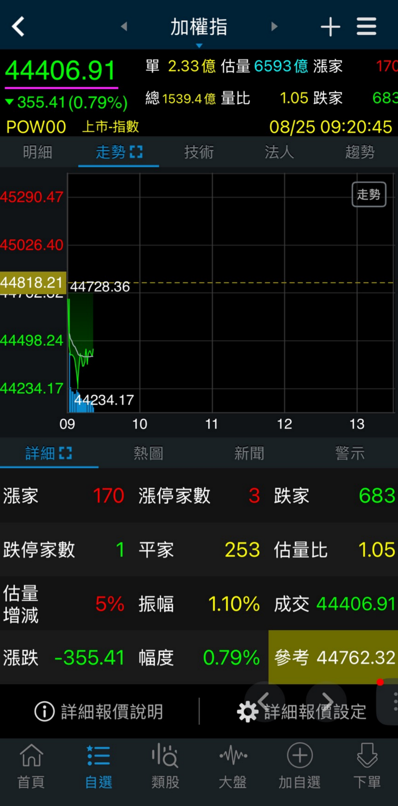 下半年台股只能是3萬6