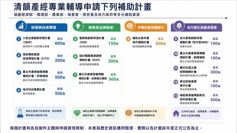 創業補助(最高100萬)一站式輔導服務